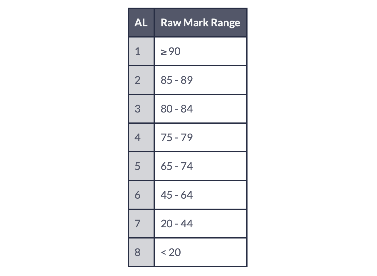 How the PSLE AL Scoring System Works