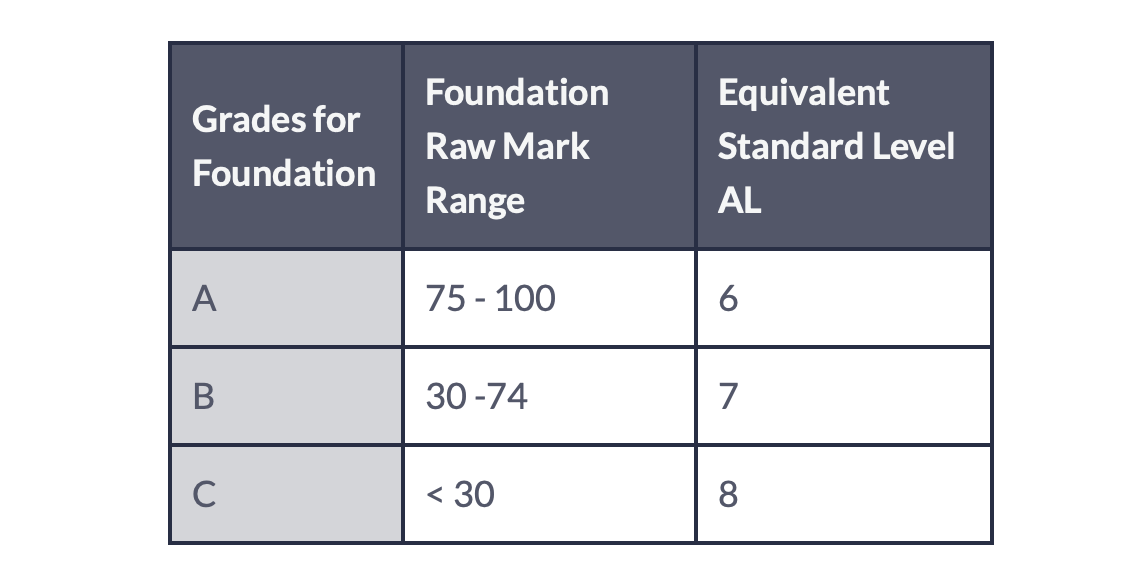 Grades for Foundation Level Subjects