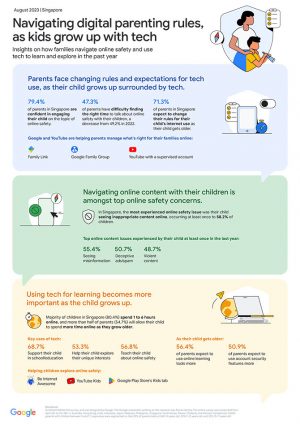 Google's APAC Kids And Families Online Safety Survey 2023 Reveals Top ...