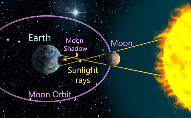 What is an Annular Solar Eclipse?