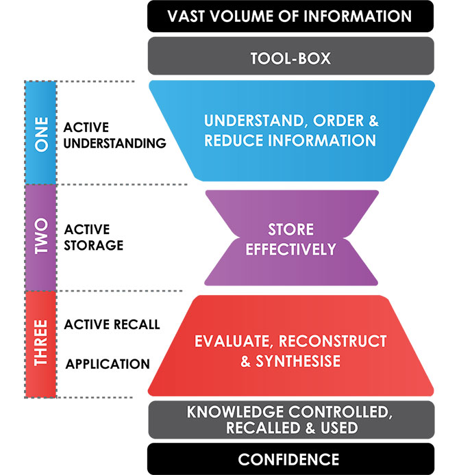 MindChamp's Hour-Glass Model approach to learning