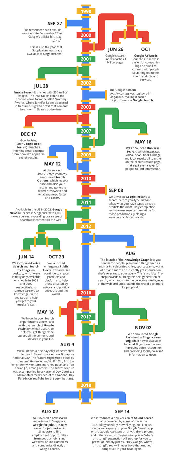 Google Search Timeline and Milestones