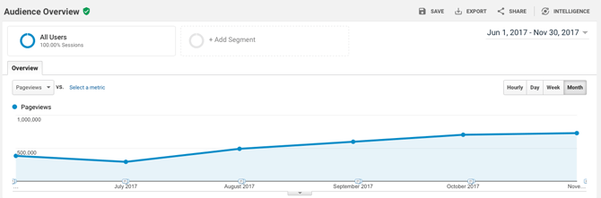 Little Day Out Website Statistics