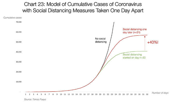 Social Distancing Can Flatten the Curve