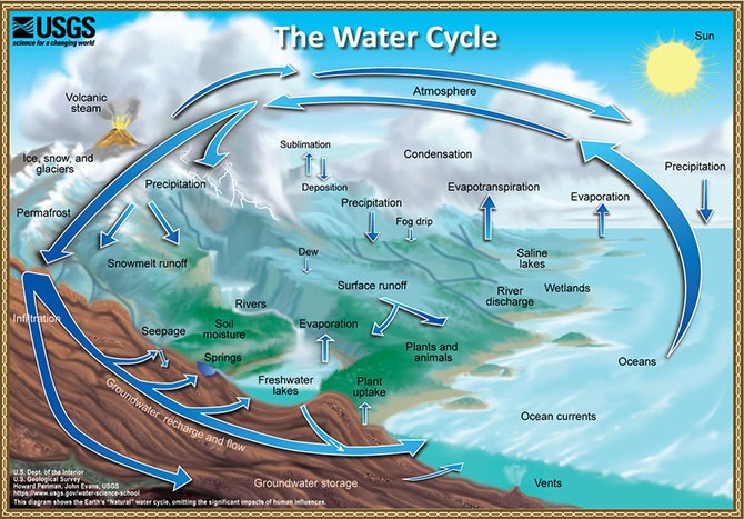 The Water Cycle