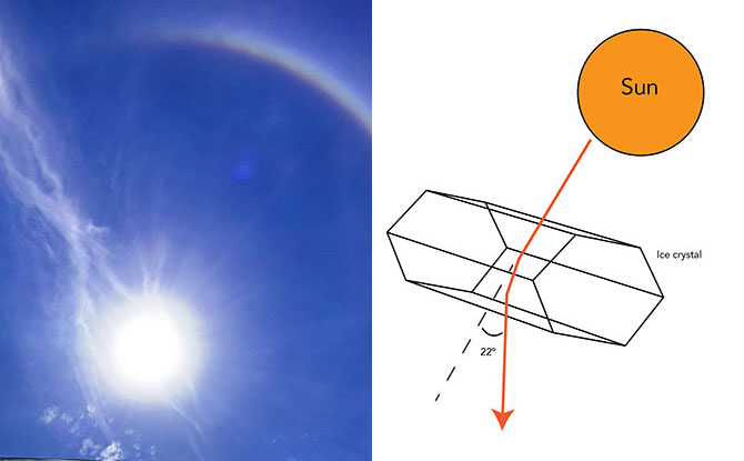 e1-halo Everyday Science: What Causes Sun Halos?