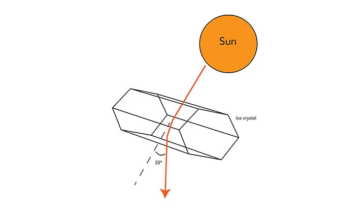 The Science of Sun Halos